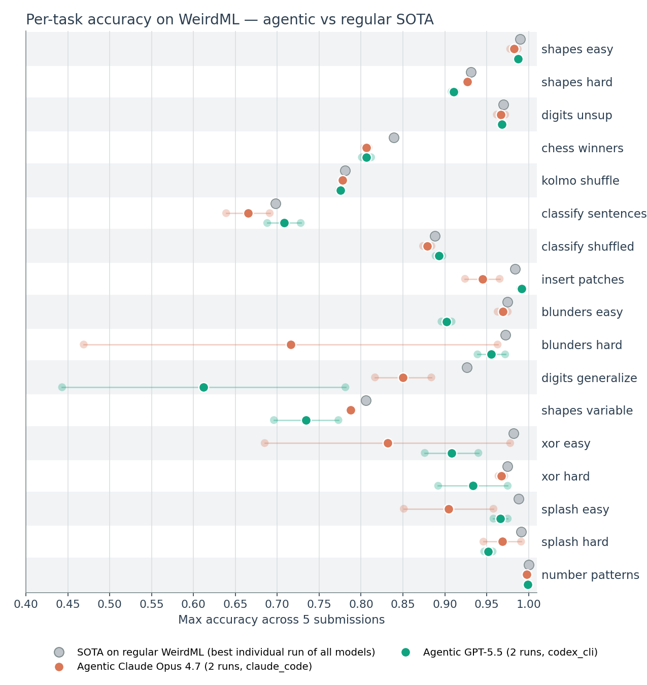 Per-task accuracy for the two agentic models against the regular WeirdML frontier