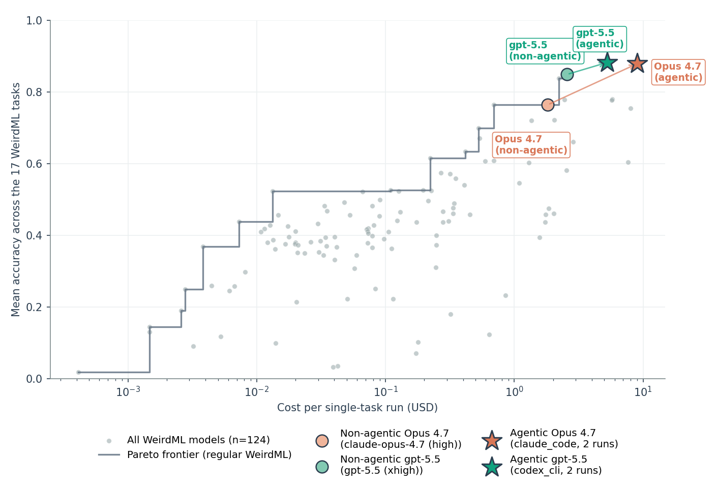 Mean accuracy vs cost per single-task run on a log cost axis