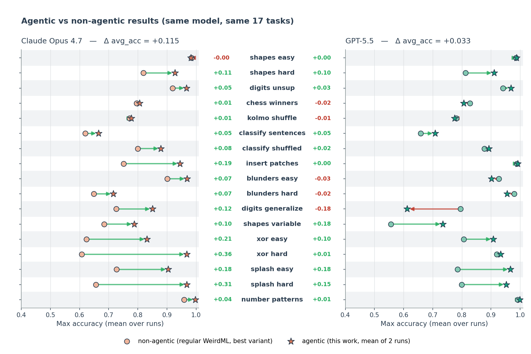 Agentic vs non-agentic accuracy for the same model on each task