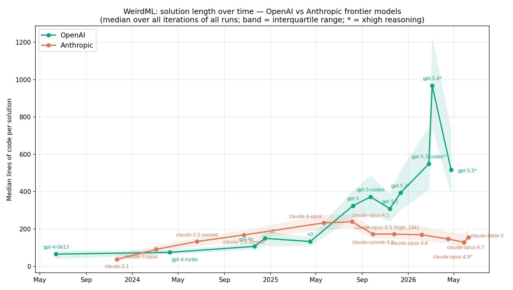Solution length over time for OpenAI and Anthropic frontier models