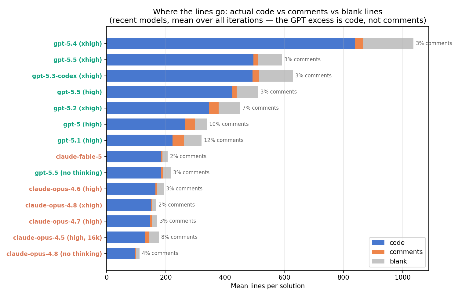 Decomposition of solution lines into code, comments, and blanks