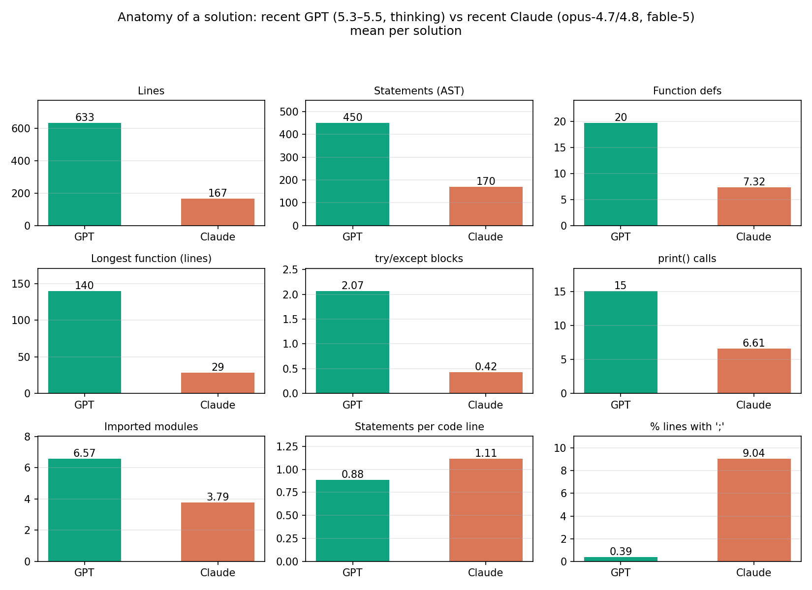 Structural anatomy of GPT vs Claude solutions