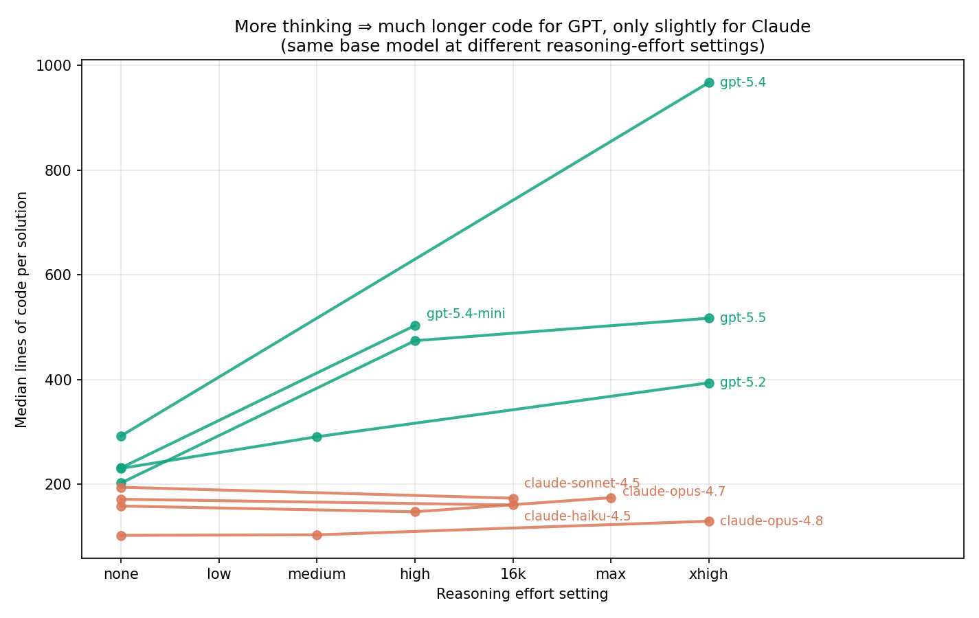 Code length vs reasoning effort setting
