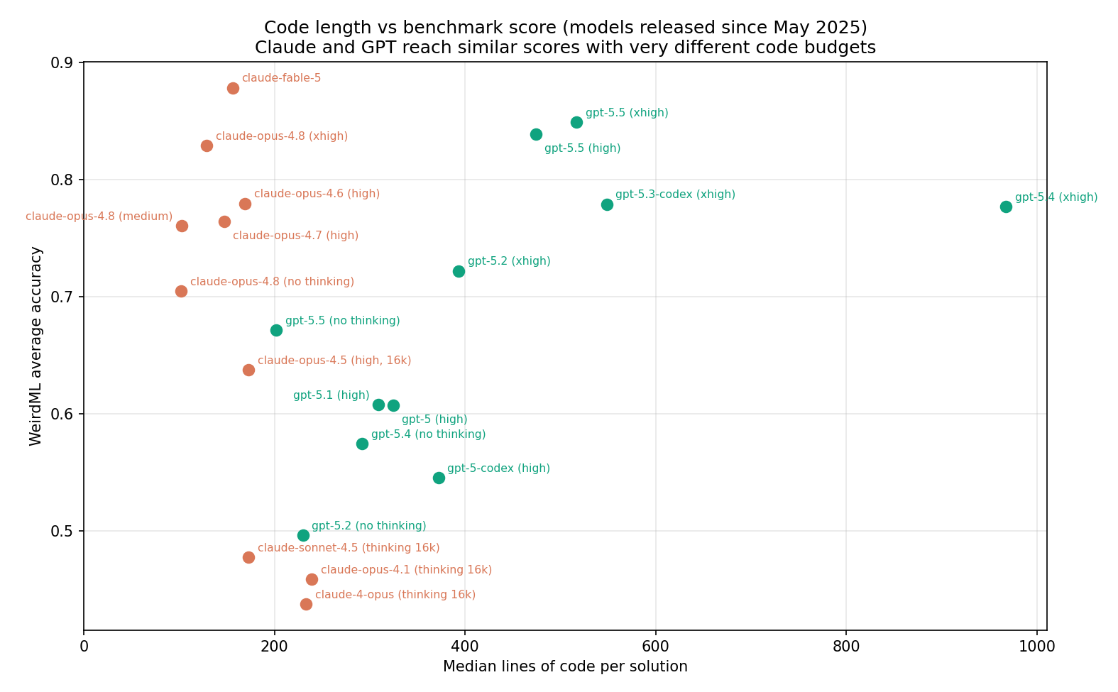 Code length vs WeirdML score