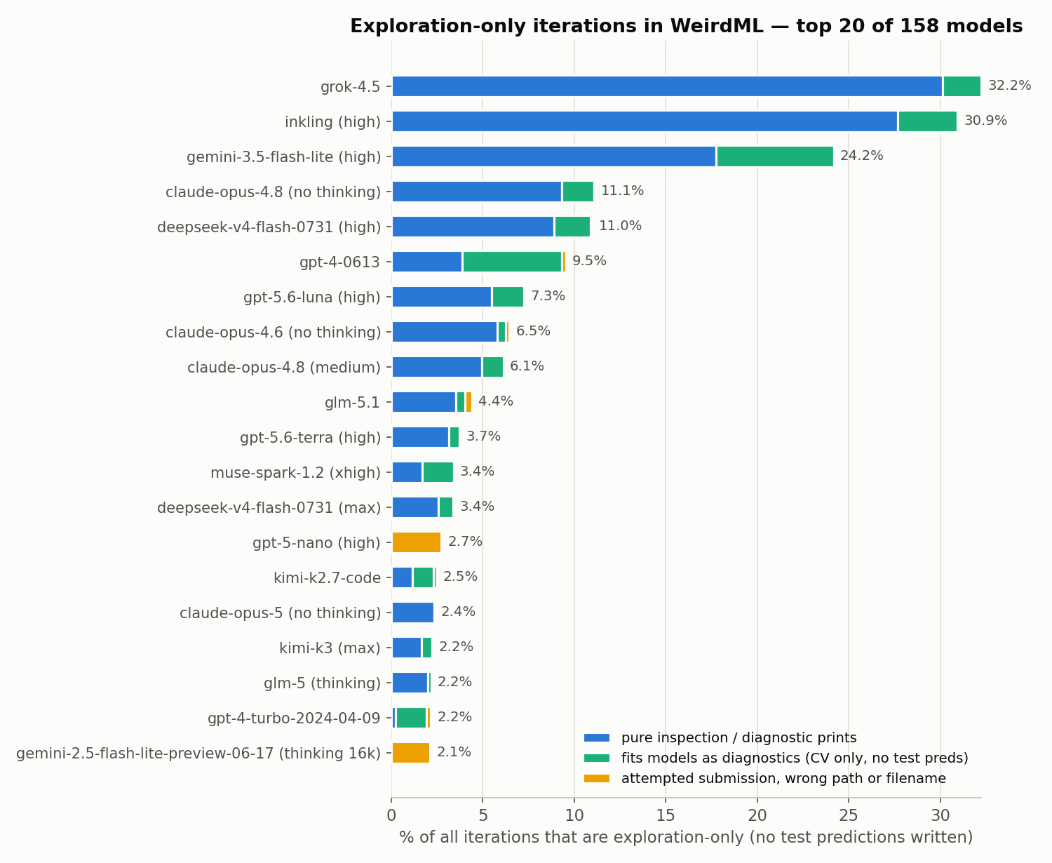 Ranking of the top 20 models by exploration-only iteration rate, split into pure inspection, diagnostic model-fitting, and failed-submission categories