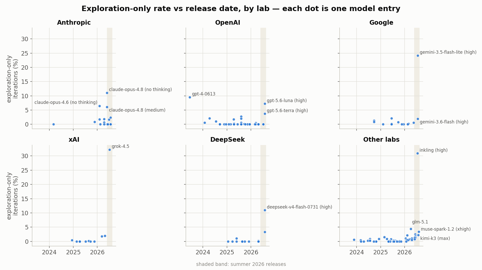 Exploration rate versus release date for six lab panels; rates are near zero before 2026 then jump in summer 2026 in every panel