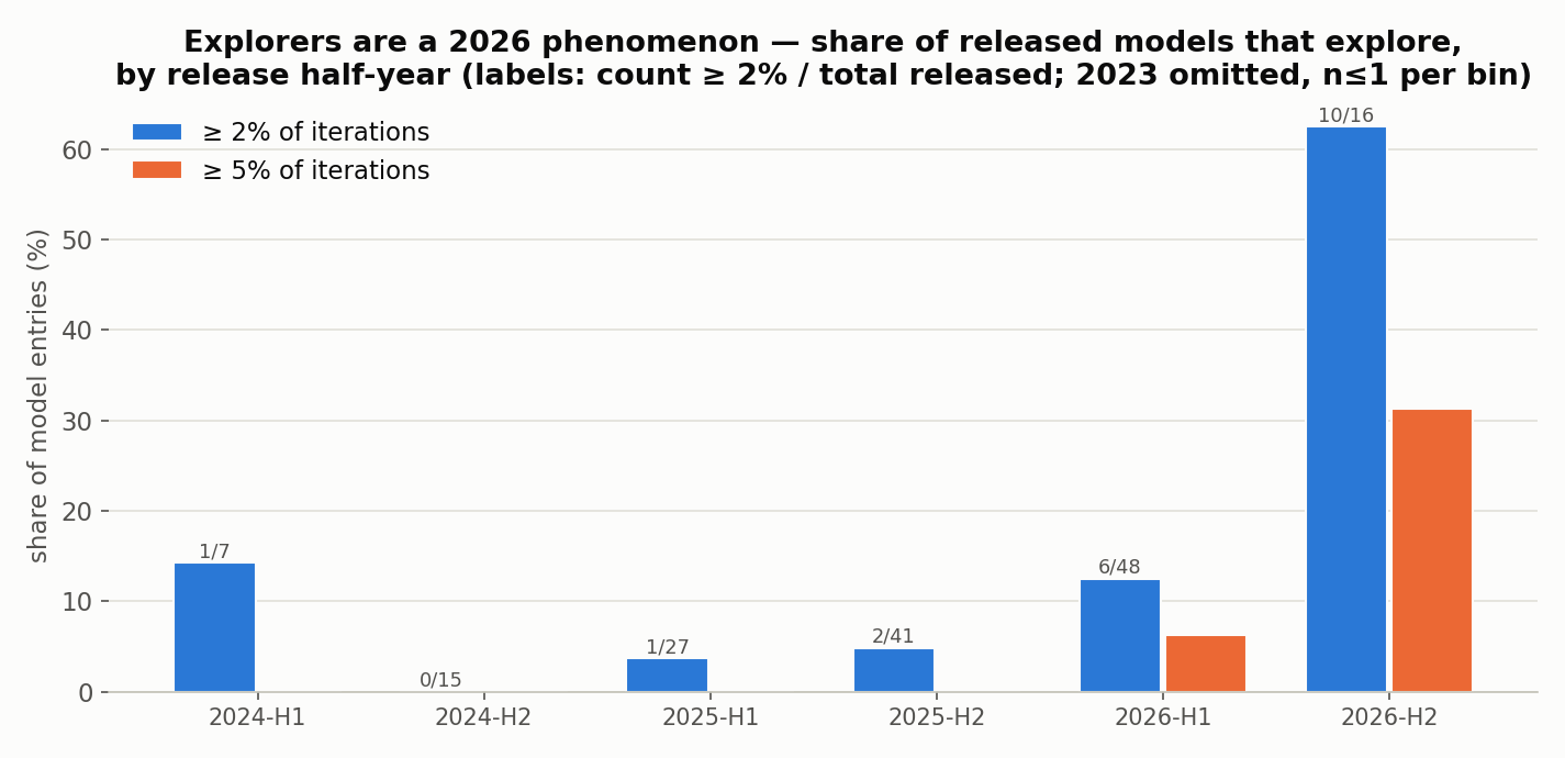 Share of model entries per release half-year with exploration rates at or above 2 and 5 percent, jumping to 63 percent in the second half of 2026