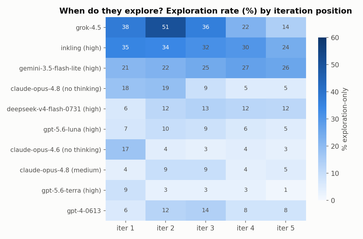 Heatmap of exploration rate by iteration position for the top exploring models; Claude models are front-loaded while grok-4.5, inkling and gemini-3.5-flash-lite stay high across all iterations