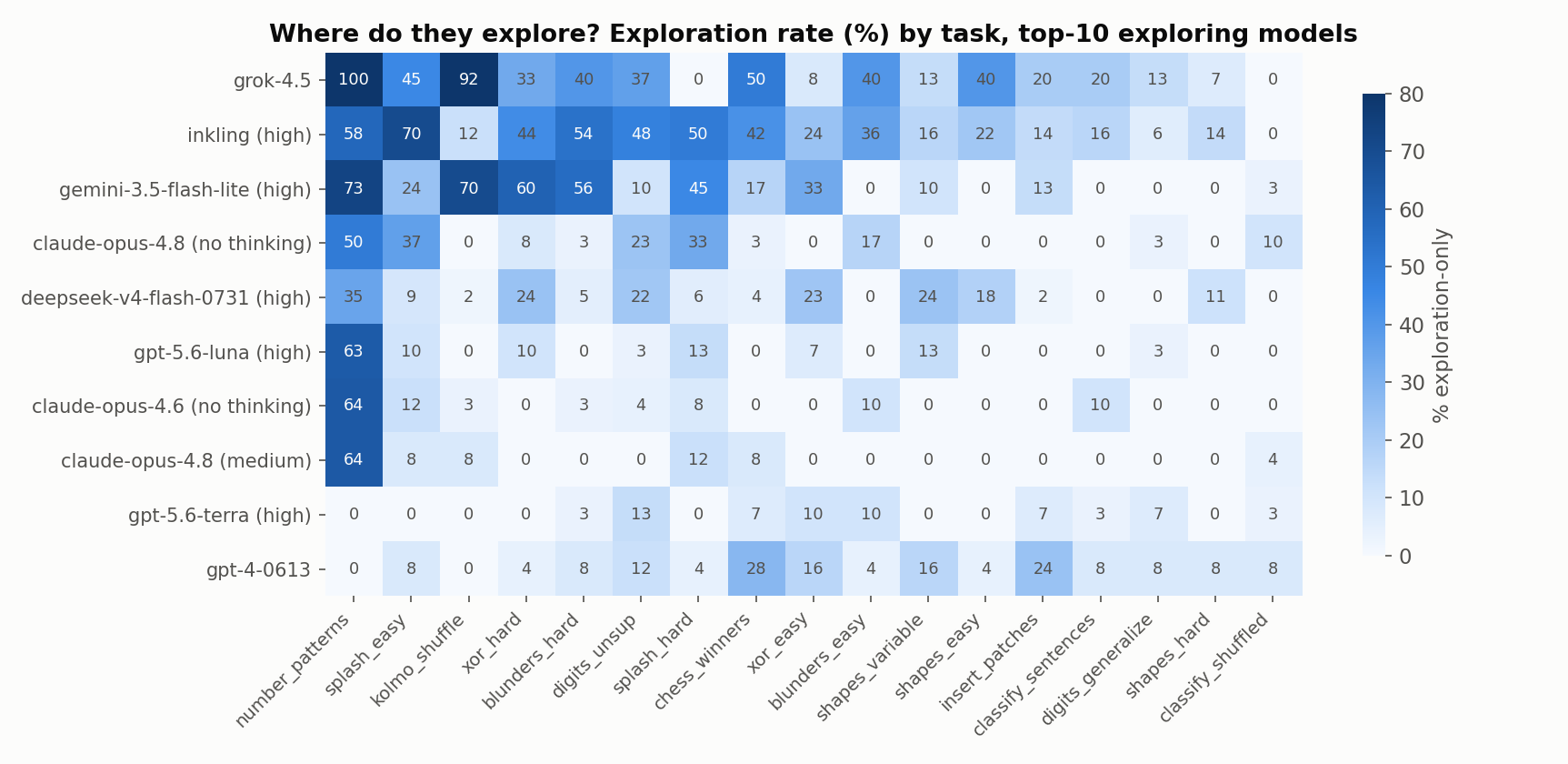 Heatmap of exploration rate by task for the ten top-exploring models; number_patterns, splash_easy, kolmo_shuffle and xor_hard have the highest rates