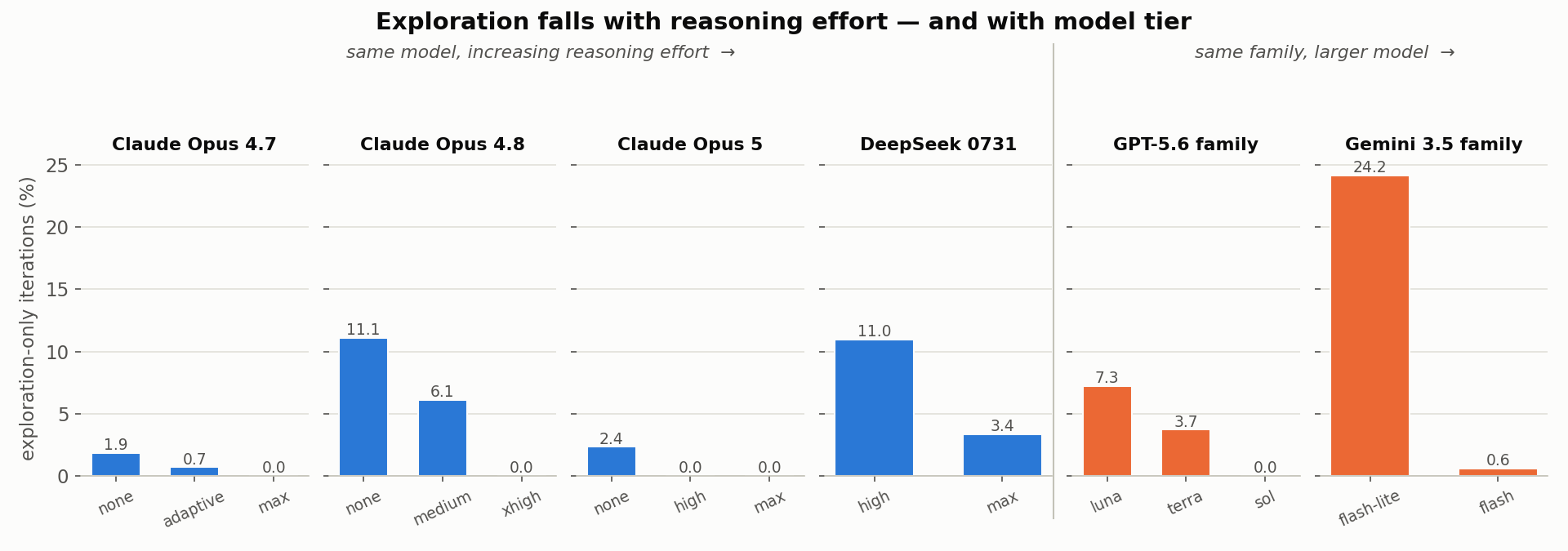 Bar charts in two groups: exploration rate falls with reasoning effort on the same model, and falls with model size within the GPT-5.6 and Gemini 3.5 families