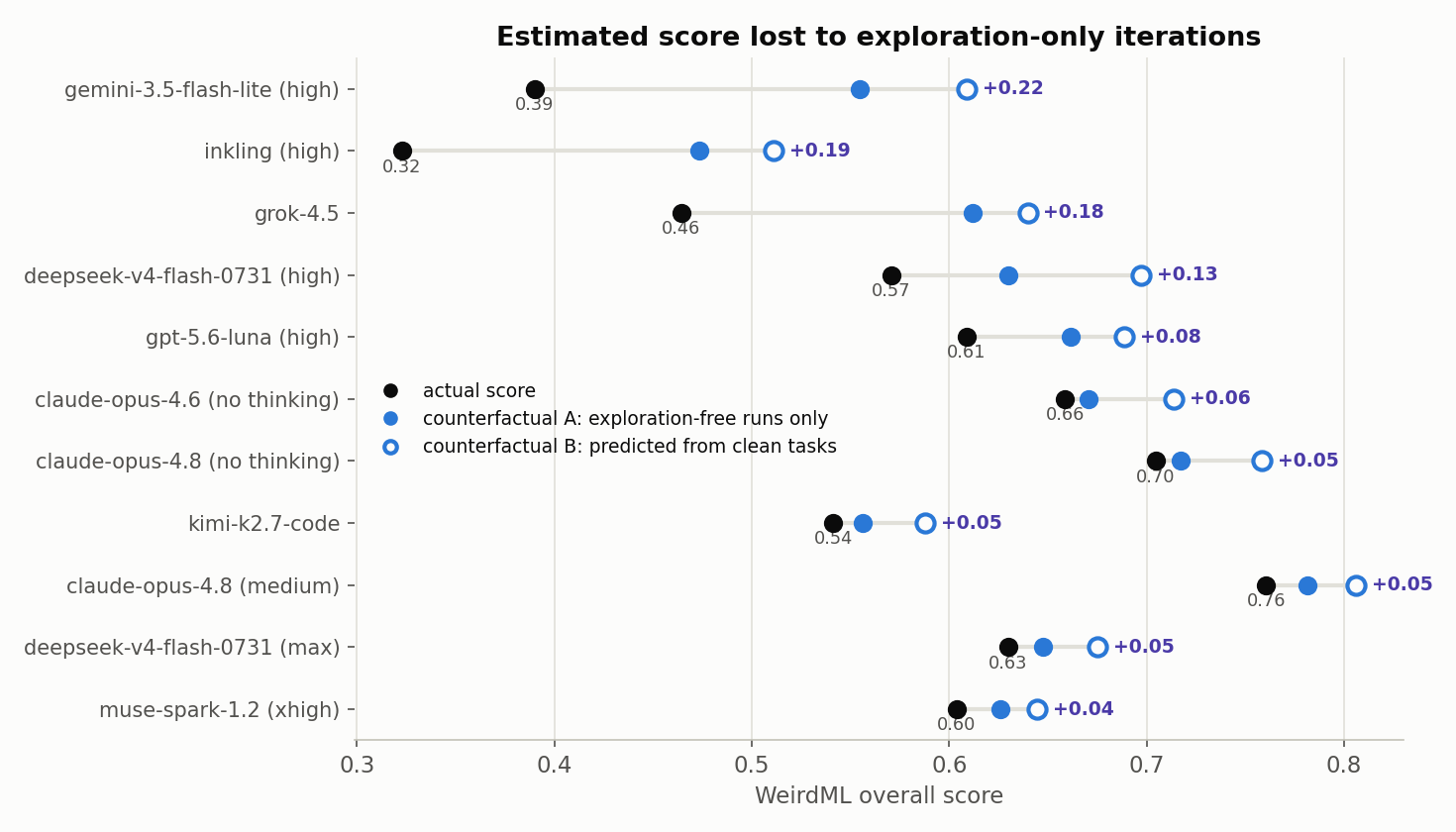 Dumbbell chart of actual overall WeirdML score versus two counterfactual estimates for the most-affected models