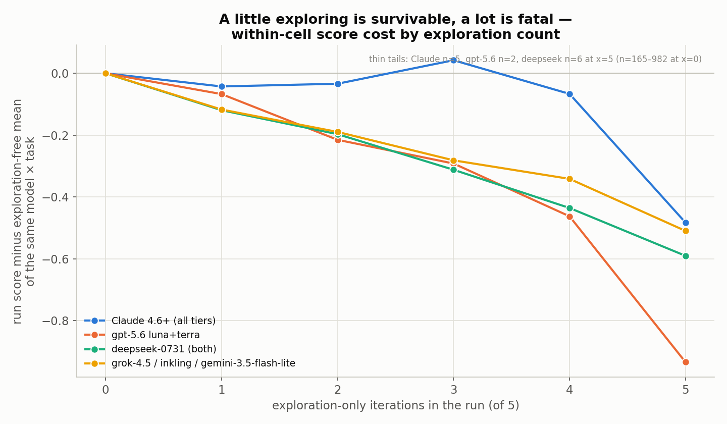 Run score relative to exploration-free runs of the same model and task, by number of exploration iterations; Claude stays near zero cost through three then collapses, other groups decline linearly